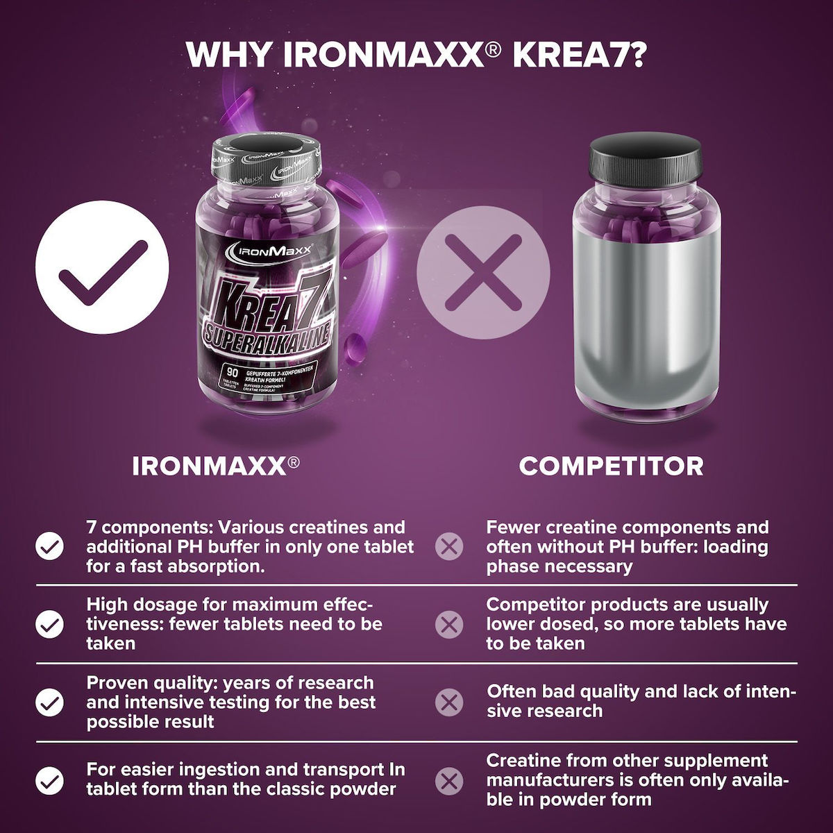 IronMaxx Krea7 Superalkaline 90 ταμπλέτες
